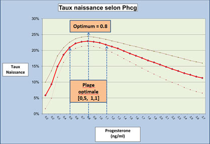 Taux de naissance en fonction du taux de Progestérone au déclenchement