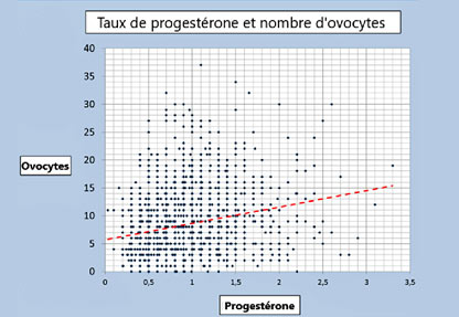 Taux de progestérone et le nombre d'ovocytes