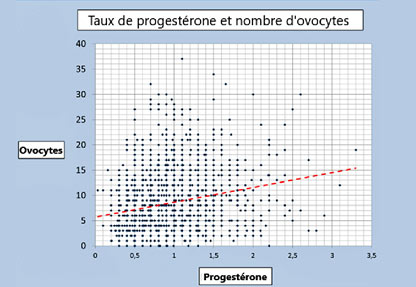 L'effet négatif du taux de progestérone au déclenchement sur le ...