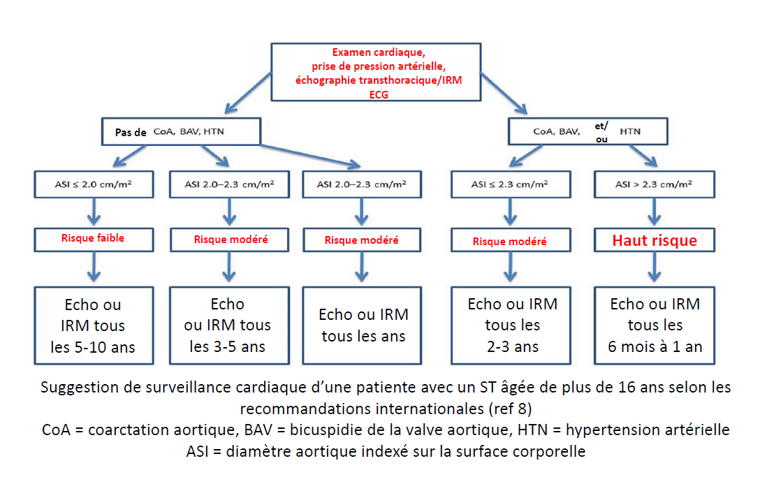 Examen cardiaque