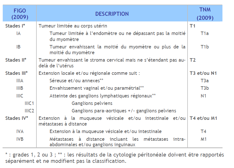 Classification FIGO