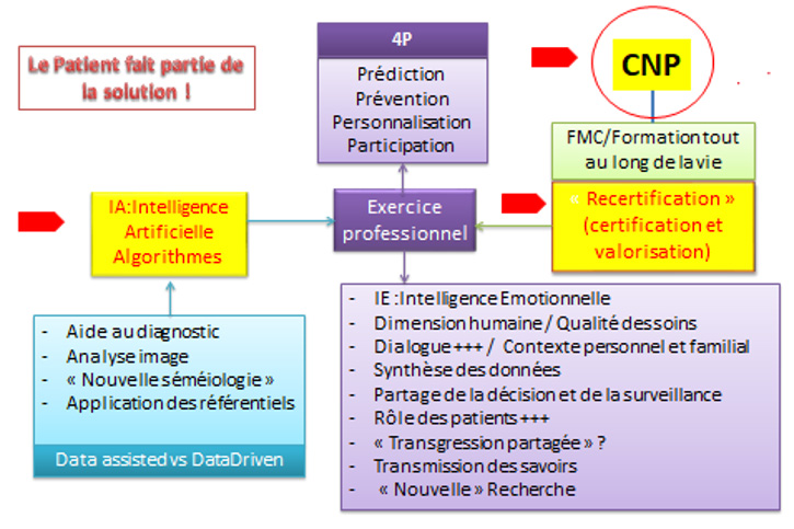 Innovations de l’exercice professionnel