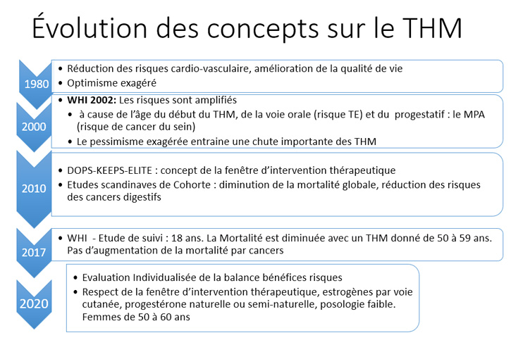 Évolution des concepts sur le THM