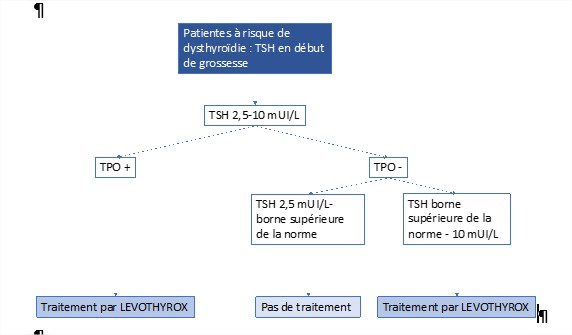 Comment gérer l'hypothyroïdie dans différents contextes liés à la ...