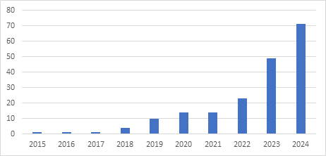 Figure 1 : Nombre de publications dans Pubmed sur IA et endométriose